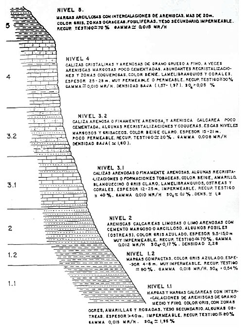 Dibujo columna litológica en el entorno de la cerrada de Puentes